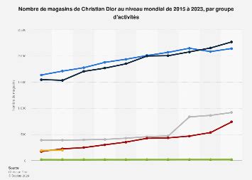 nombre de magasin dior dans le monde 2020|Analyse complète de la performance et du positionnement de Dior.